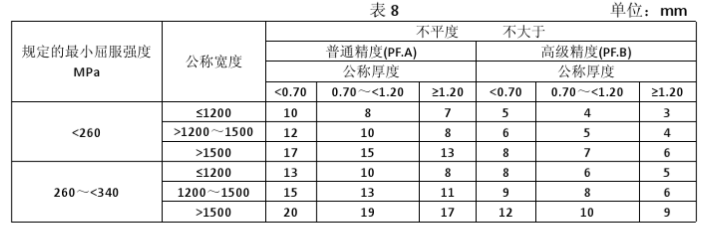 65Mn冷轧灼烁钢带平面度参考 65Mn冷轧灼烁钢带平面度参考